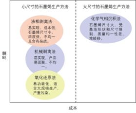 綠色環(huán)保的石墨烯生產(chǎn)技術(shù) 邁向可持續(xù)發(fā)展的新路徑